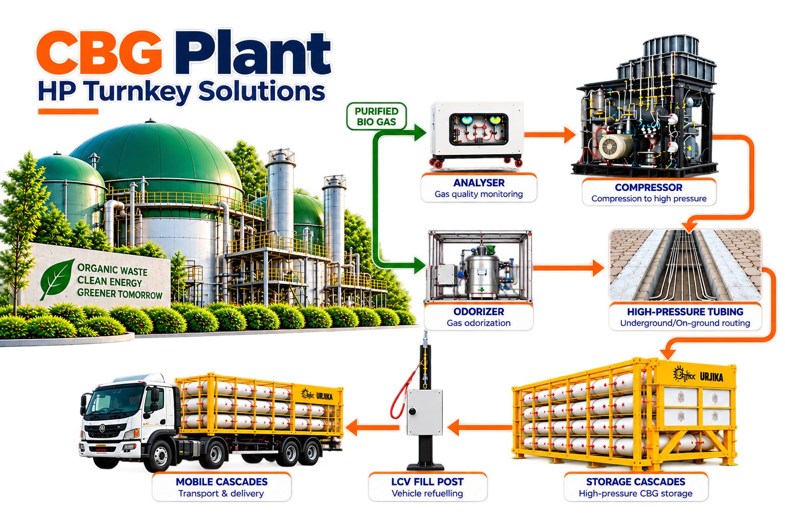 From purified biogas to vehicle-ready fuel